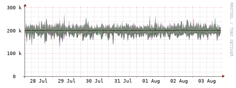 [Interfaces]: Bit rates