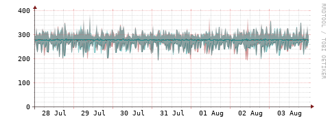 [Interfaces]: Packet rates