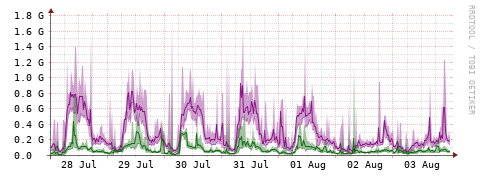 [Interfaces]: Bit rates
