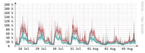 [Interfaces]: Packet rates