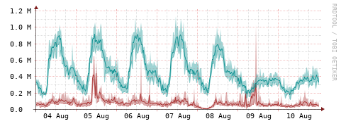 [Interfaces]: Packet rates