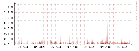 [Interfaces]: Packet rates