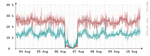 [Interfaces]: Packet rates