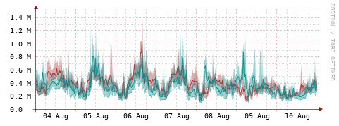[Interfaces]: Packet rates