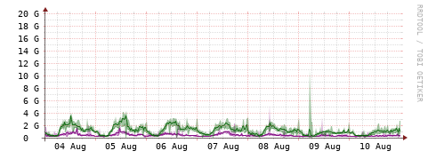 [Interfaces]: Bit rates