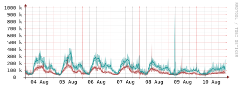 [Interfaces]: Packet rates