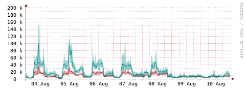 [Interfaces]: Packet rates