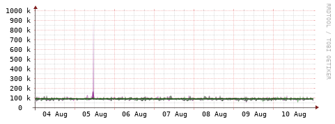 [Interfaces]: Bit rates