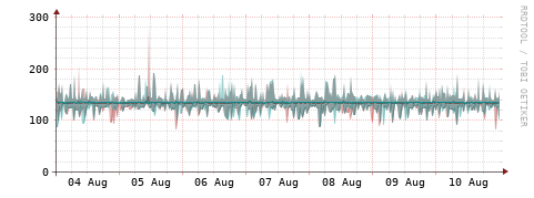 [Interfaces]: Packet rates