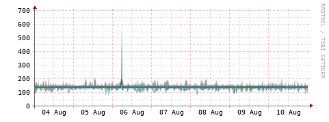 [Interfaces]: Packet rates