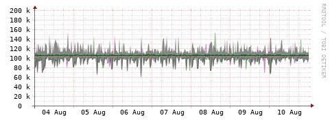[Interfaces]: Bit rates