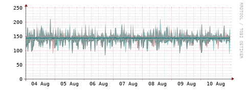 [Interfaces]: Packet rates