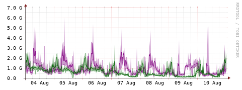 [Interfaces]: Bit rates