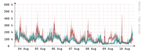 [Interfaces]: Packet rates