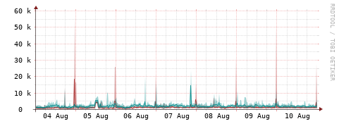 [Interfaces]: Packet rates