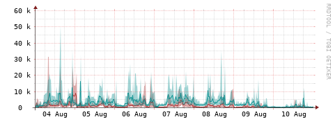 [Interfaces]: Packet rates