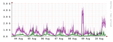 [Interfaces]: Bit rates