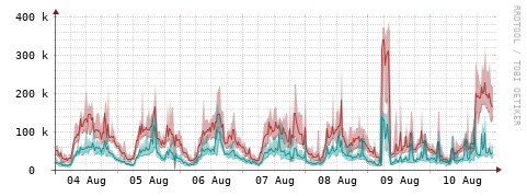 [Interfaces]: Packet rates