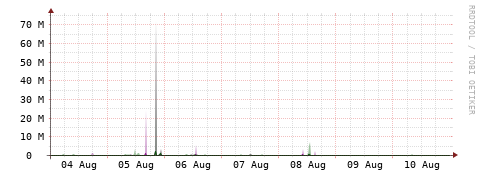 [Interfaces]: Bit rates