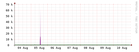 [Interfaces]: Bit rates
