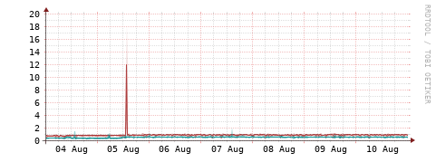 [Interfaces]: Packet rates