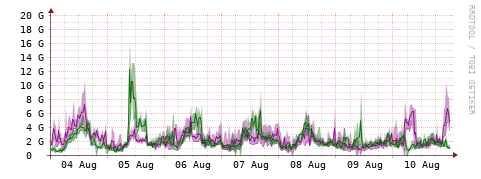 [Interfaces]: Bit rates