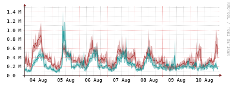 [Interfaces]: Packet rates