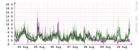[Interfaces]: Bit rates