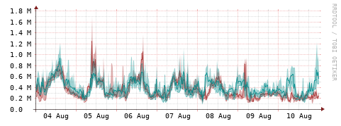 [Interfaces]: Packet rates