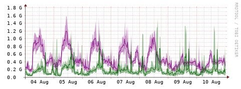 [Interfaces]: Bit rates