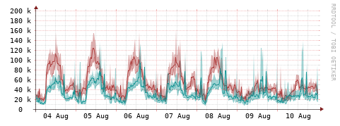 [Interfaces]: Packet rates