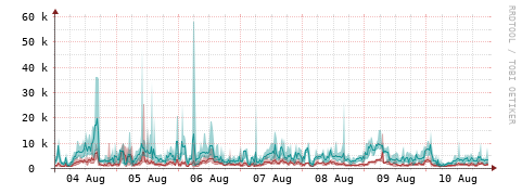 [Interfaces]: Packet rates