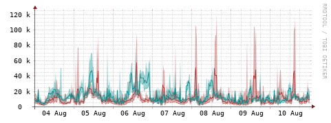 [Interfaces]: Packet rates