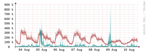 [Interfaces]: Packet rates