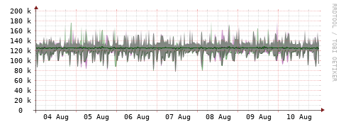 [Interfaces]: Bit rates