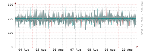 [Interfaces]: Packet rates