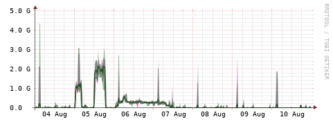 [Interfaces]: Bit rates