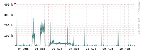 [Interfaces]: Packet rates