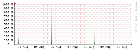 [Interfaces]: Bit rates
