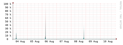 [Interfaces]: Packet rates