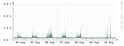 [Interfaces]: Packet rates
