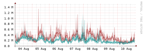 [Interfaces]: Packet rates