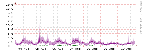 [Interfaces]: Bit rates