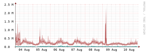 [Interfaces]: Packet rates