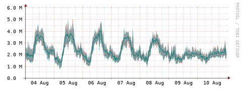 [Interfaces]: Packet rates