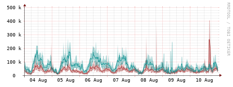 [Interfaces]: Packet rates
