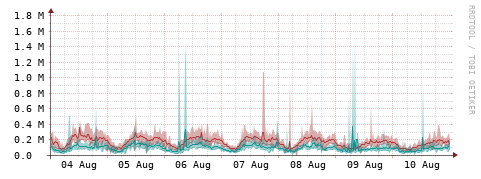[Interfaces]: Packet rates