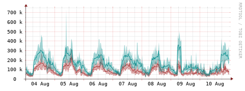 [Interfaces]: Packet rates