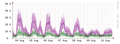 [Interfaces]: Bit rates