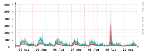 [Interfaces]: Packet rates
